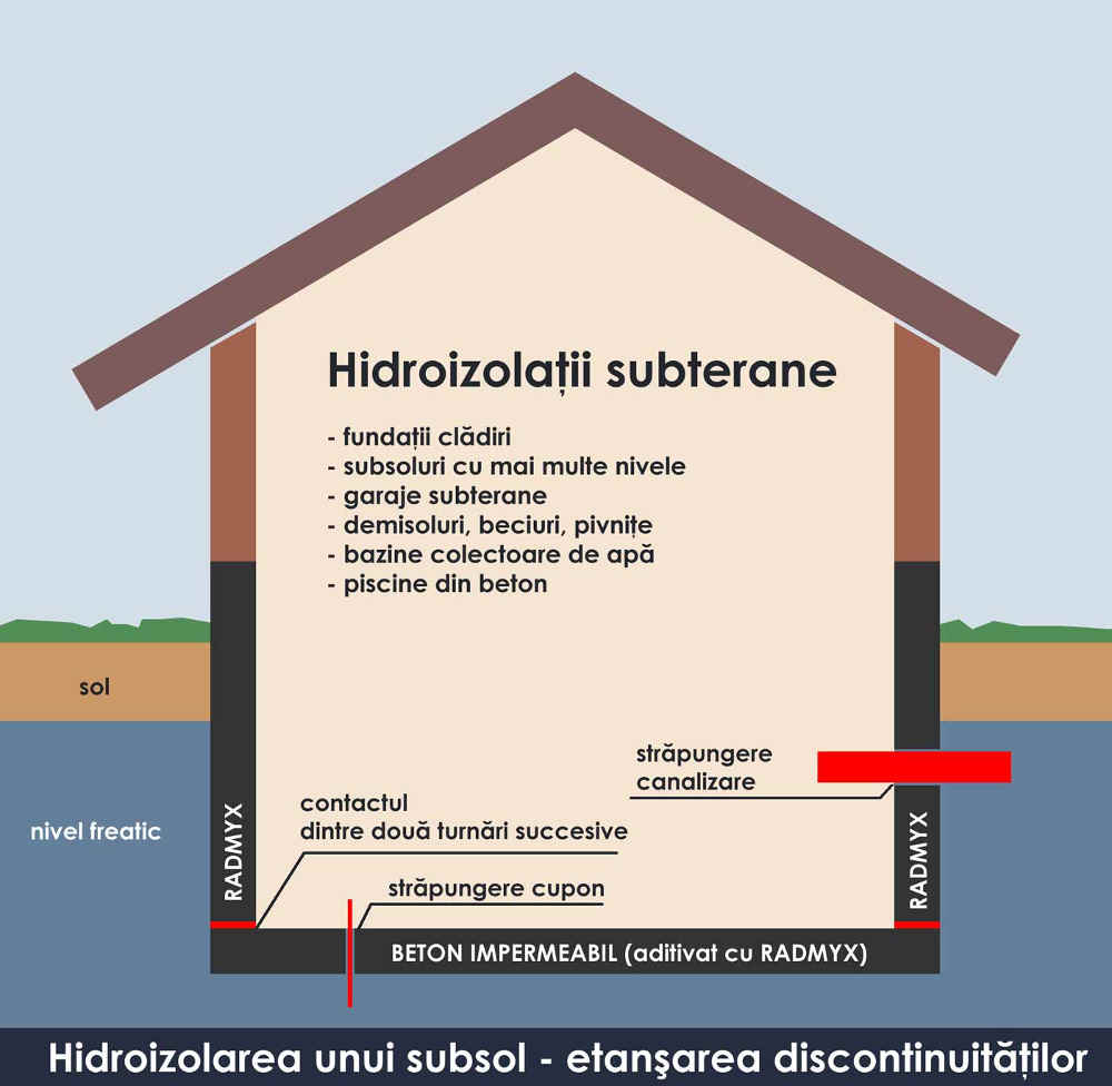 Hidroizolatii subterane beton impermeabil fundatie